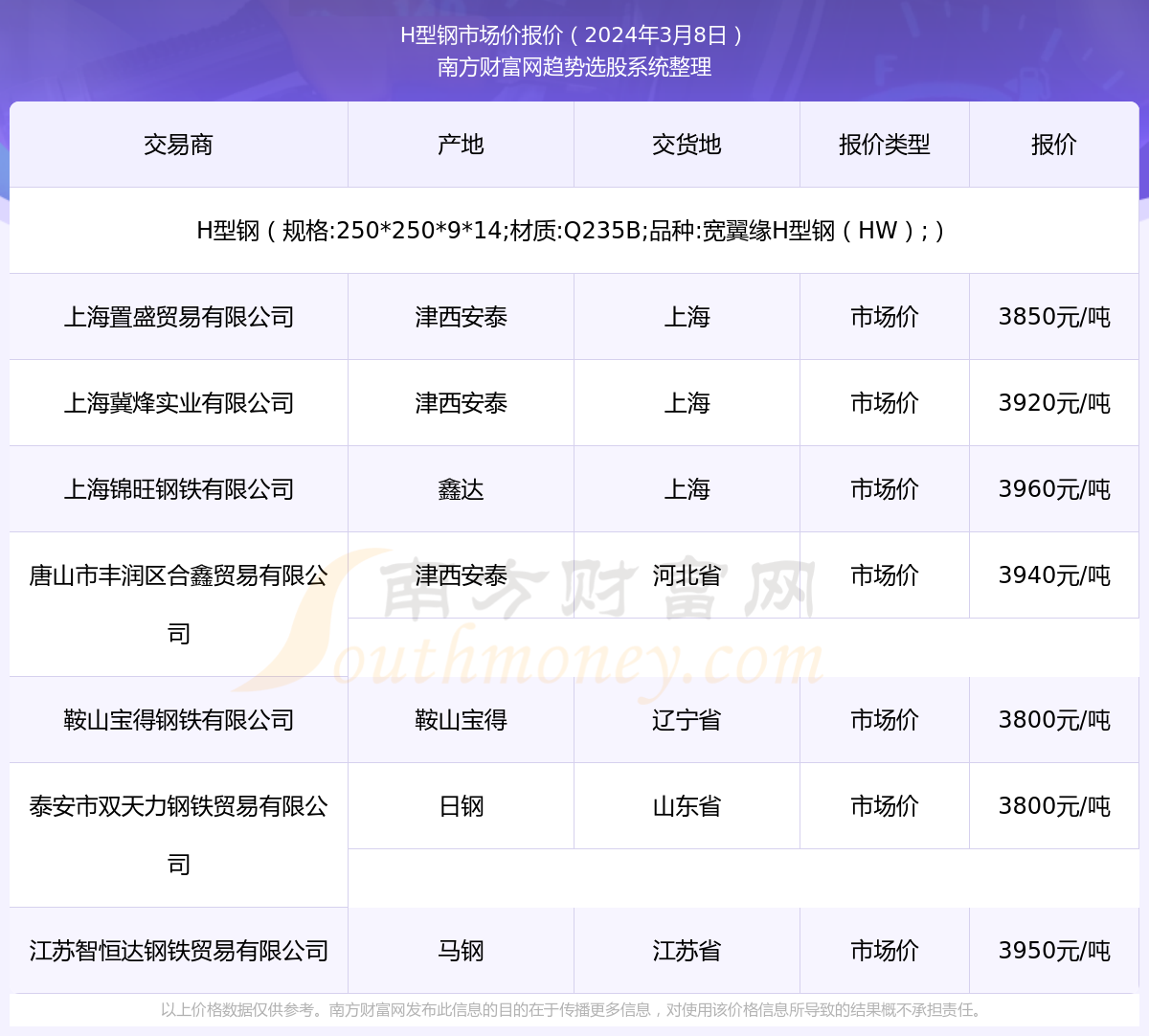 2024年3月8日H型钢市场价报价详情及近期市emc易倍首页场价报价走势(图1)