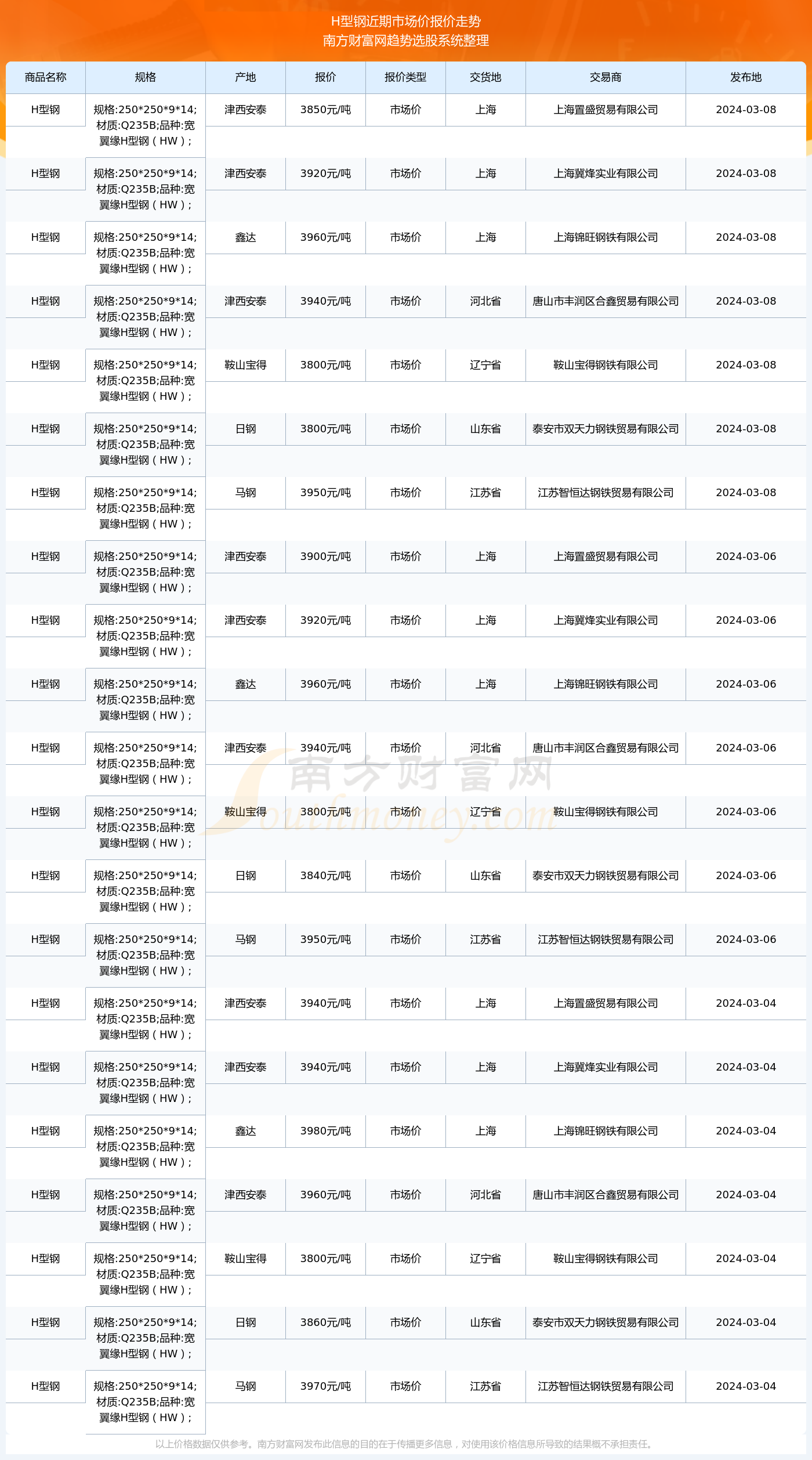 2024年3月8日H型钢市场价报价详情及近期市emc易倍首页场价报价走势(图2)