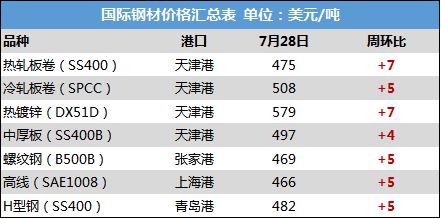 emc易倍体育在线登录钢坯进口量破历史新高中国钢材出口仍处低谷(图1)