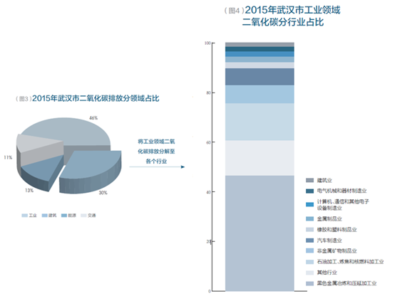 武汉工业领域碳排放达峰路径研究报emc易倍综合平台告(图1)