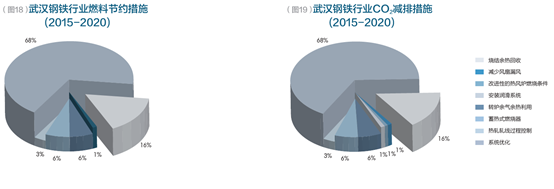 武汉工业领域碳排放达峰路径研究报emc易倍综合平台告(图5)