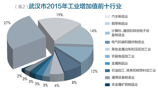 武汉工业领域碳排放达峰路径研究报emc易倍综合平台告(图2)