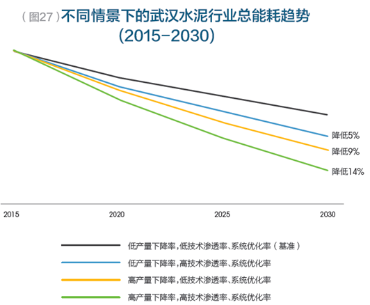 武汉工业领域碳排放达峰路径研究报emc易倍综合平台告(图7)