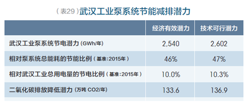 武汉工业领域碳排放达峰路径研究报emc易倍综合平台告(图8)