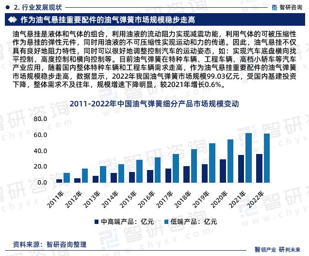 emc易倍体育最新！智研咨询重磅发布《中国油气弹簧行业市场研究报告(图4)