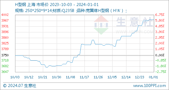 1月1日生意社H型钢基准emc易倍体育官方入口价为397333元吨(图1)