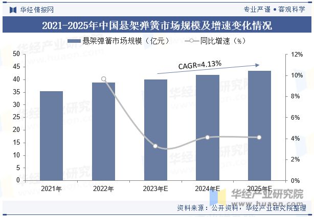 中国悬架弹簧行业国产替代趋势强未来行业市场集中度将进一步提升「图」emc易倍(图6)