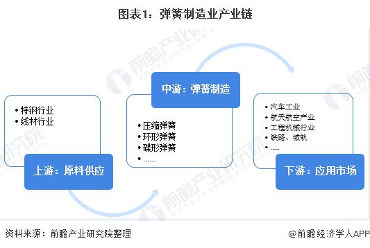 2020年中国弹簧制造业产业链市场现状与发展前景分析 弹簧钢供给稳定【组emc易倍体育图】(图1)