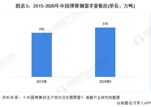 2020年中国弹簧制造业产业链市场现状与发展前景分析 弹簧钢供给稳定【组emc易倍体育图】(图3)