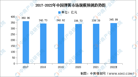 2022年中国弹簧市场规emc易倍体育官方入口模及地区分布情况预测分析（图）(图1)