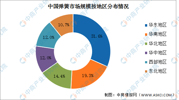 2022年中国弹簧市场规emc易倍体育官方入口模及地区分布情况预测分析（图）(图2)